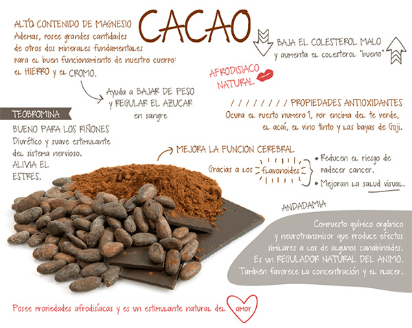 Tabla con las beneficios de cacao