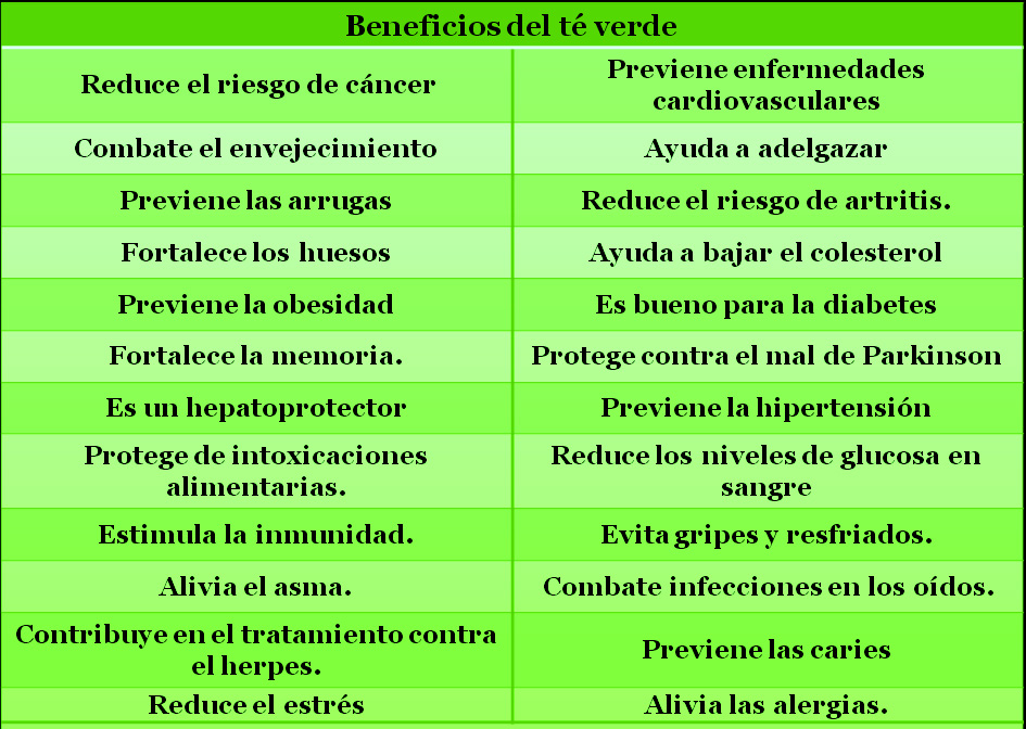 tabla con las propiedades del té verde